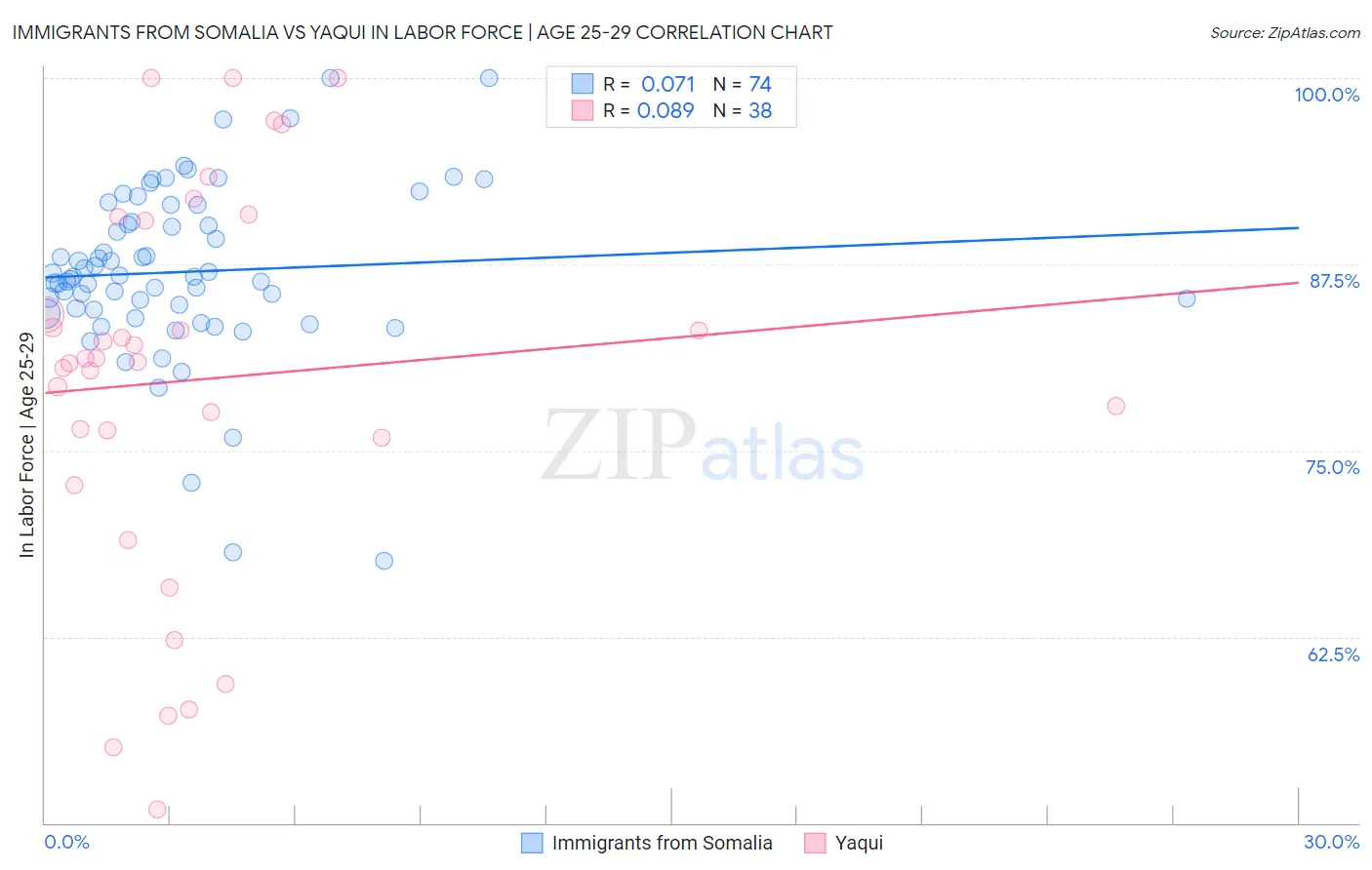 Immigrants from Somalia vs Yaqui In Labor Force | Age 25-29