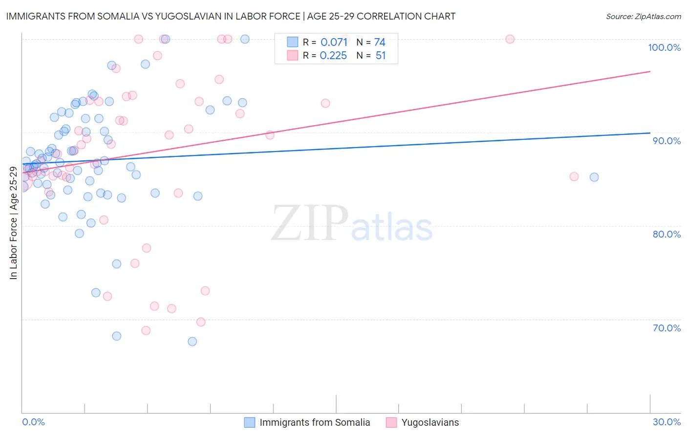 Immigrants from Somalia vs Yugoslavian In Labor Force | Age 25-29
