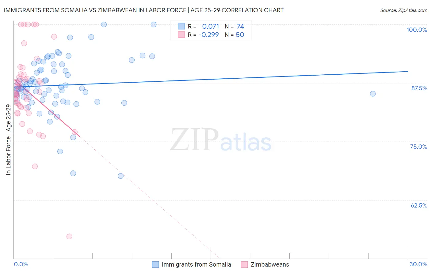 Immigrants from Somalia vs Zimbabwean In Labor Force | Age 25-29