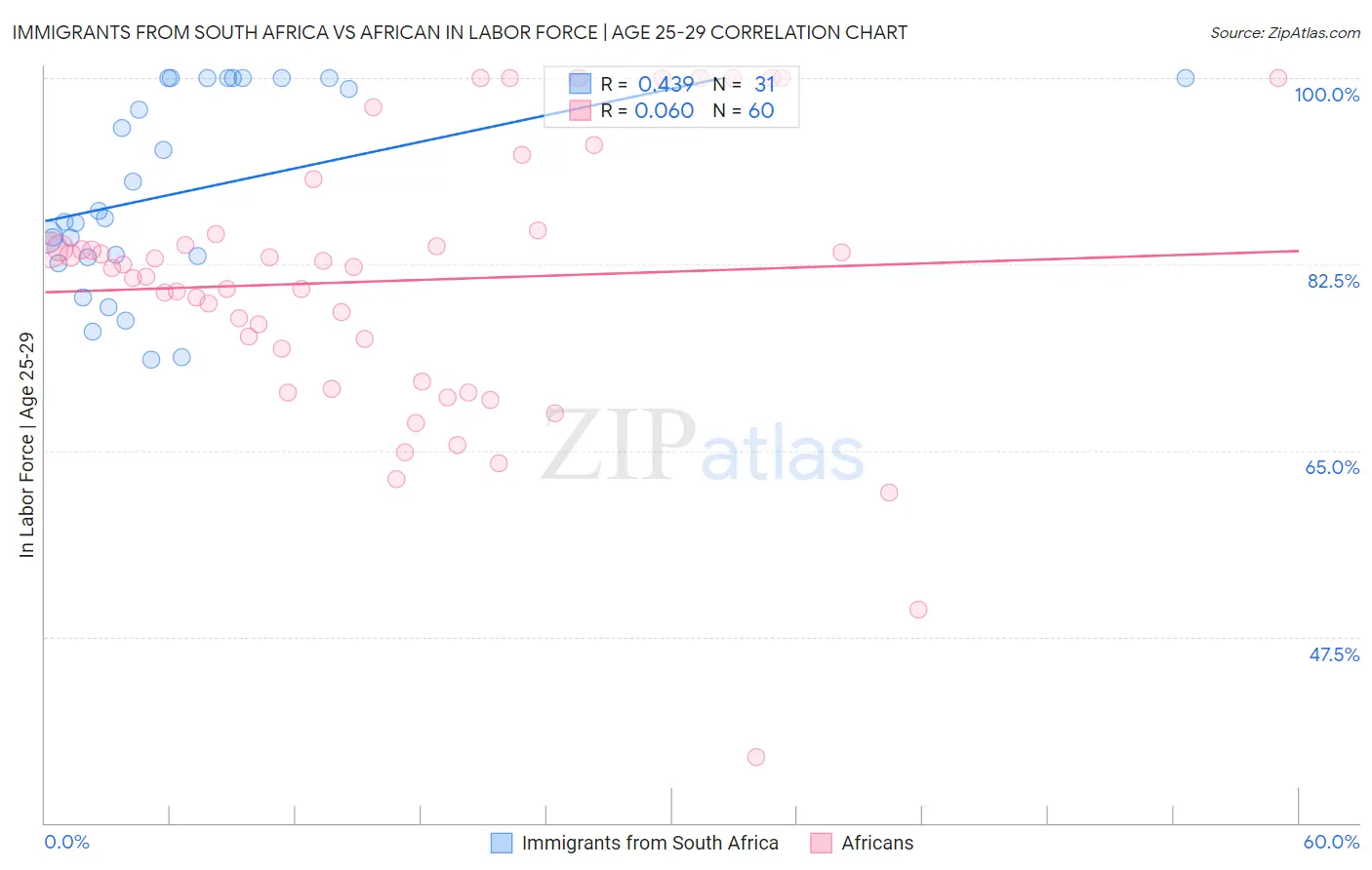Immigrants from South Africa vs African In Labor Force | Age 25-29