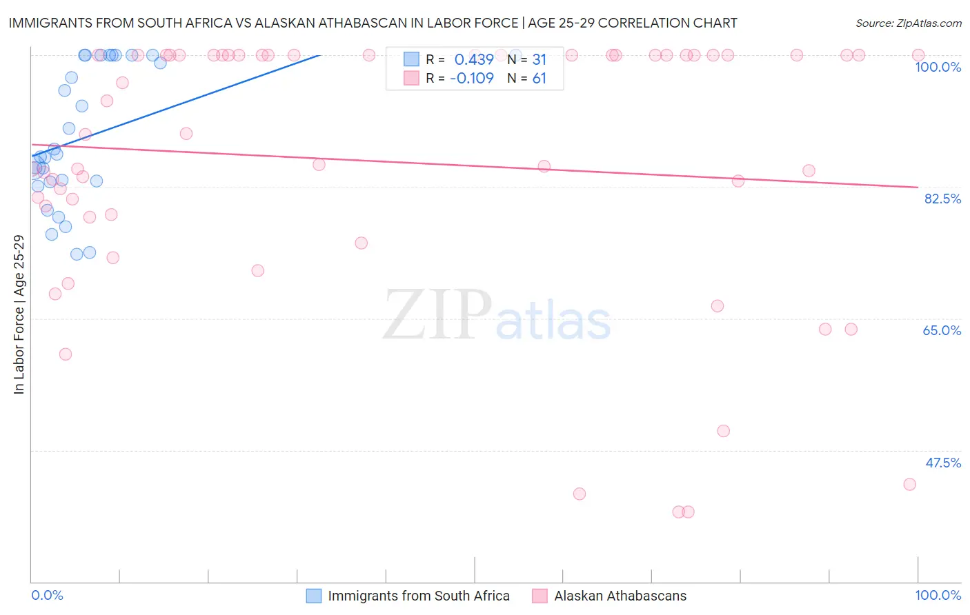 Immigrants from South Africa vs Alaskan Athabascan In Labor Force | Age 25-29