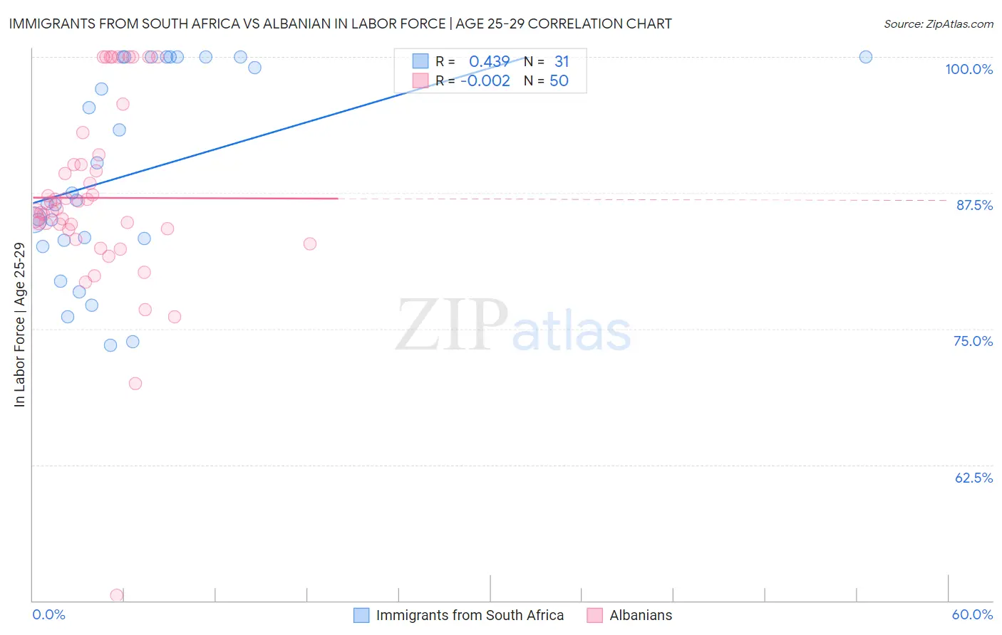 Immigrants from South Africa vs Albanian In Labor Force | Age 25-29