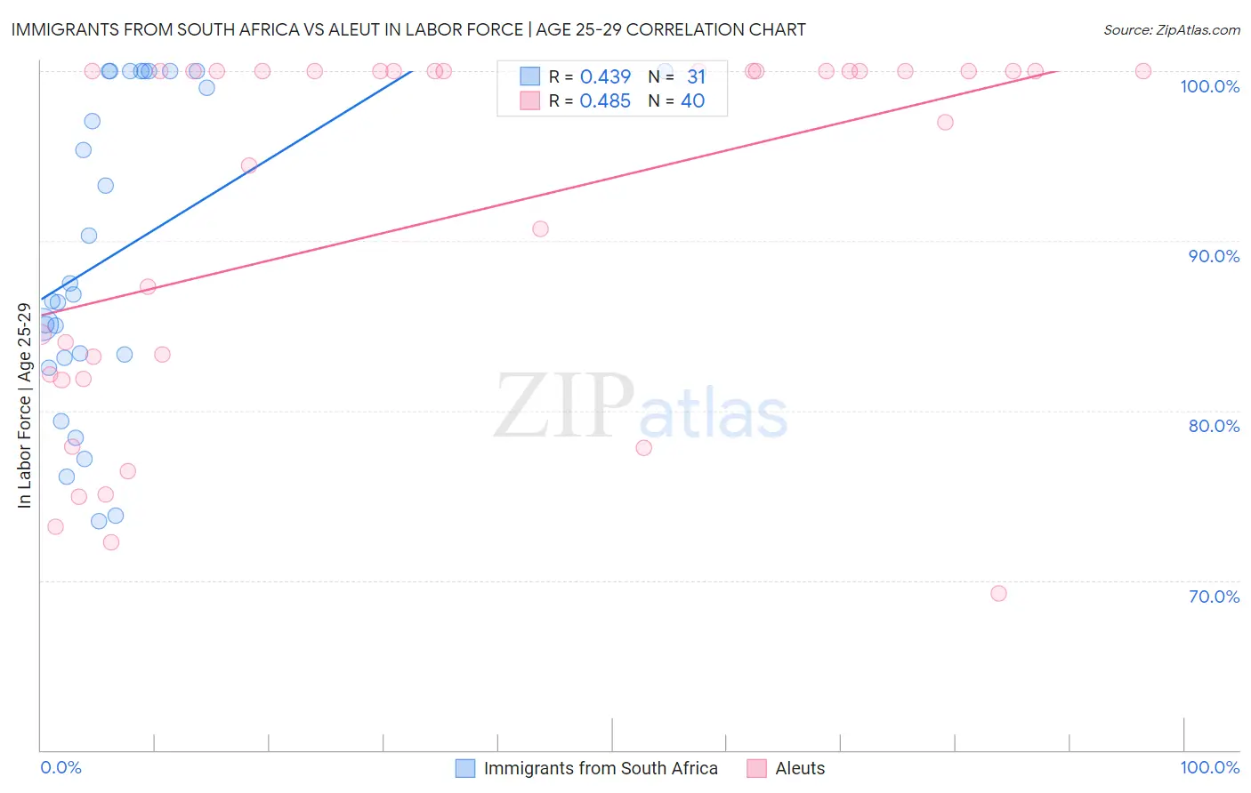 Immigrants from South Africa vs Aleut In Labor Force | Age 25-29