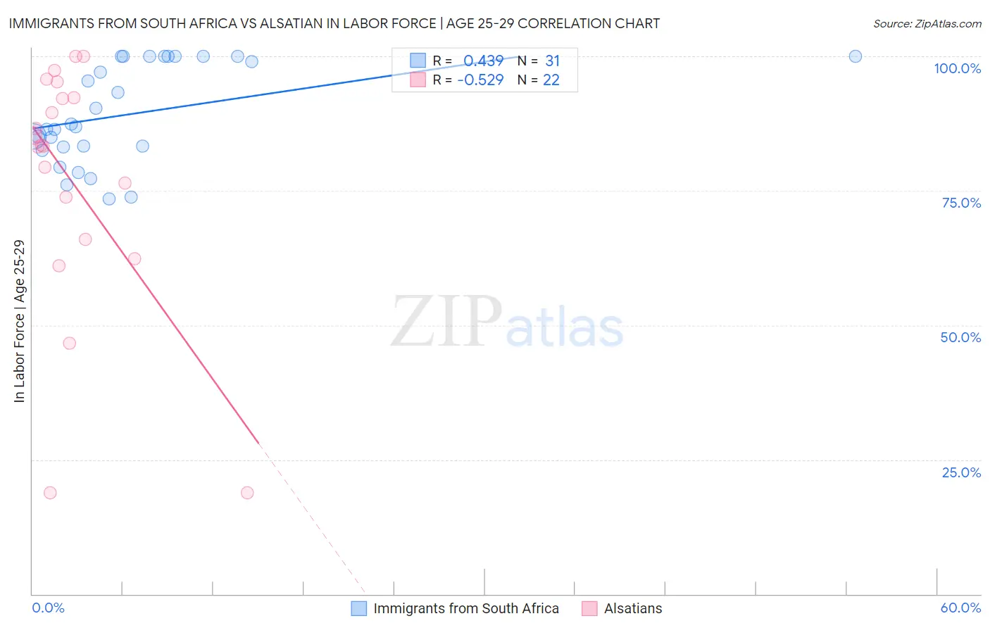 Immigrants from South Africa vs Alsatian In Labor Force | Age 25-29