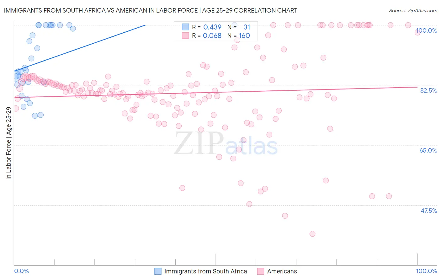 Immigrants from South Africa vs American In Labor Force | Age 25-29