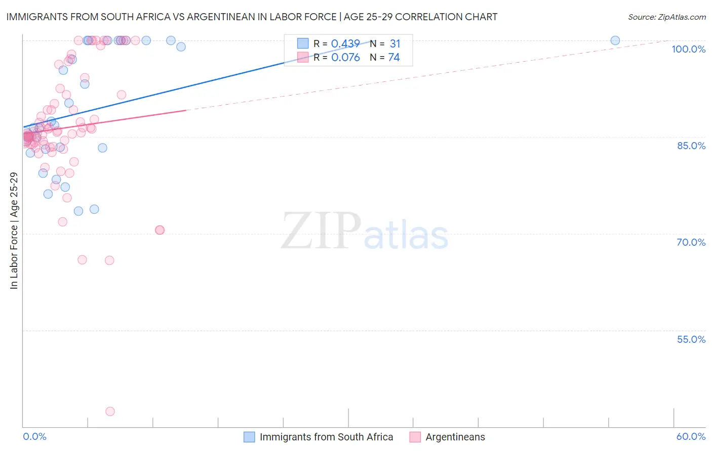Immigrants from South Africa vs Argentinean In Labor Force | Age 25-29