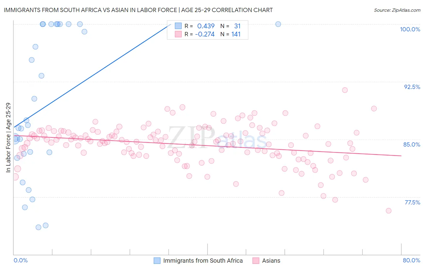 Immigrants from South Africa vs Asian In Labor Force | Age 25-29