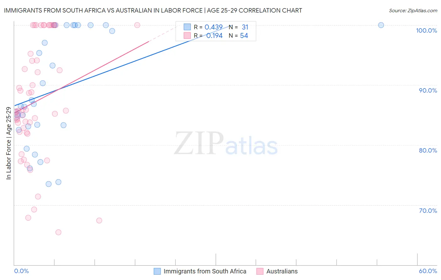 Immigrants from South Africa vs Australian In Labor Force | Age 25-29