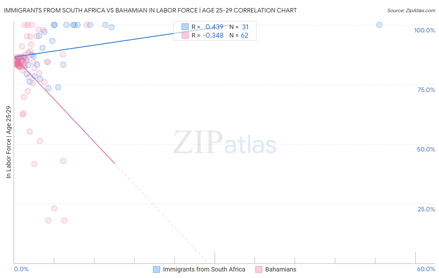 Immigrants from South Africa vs Bahamian In Labor Force | Age 25-29
