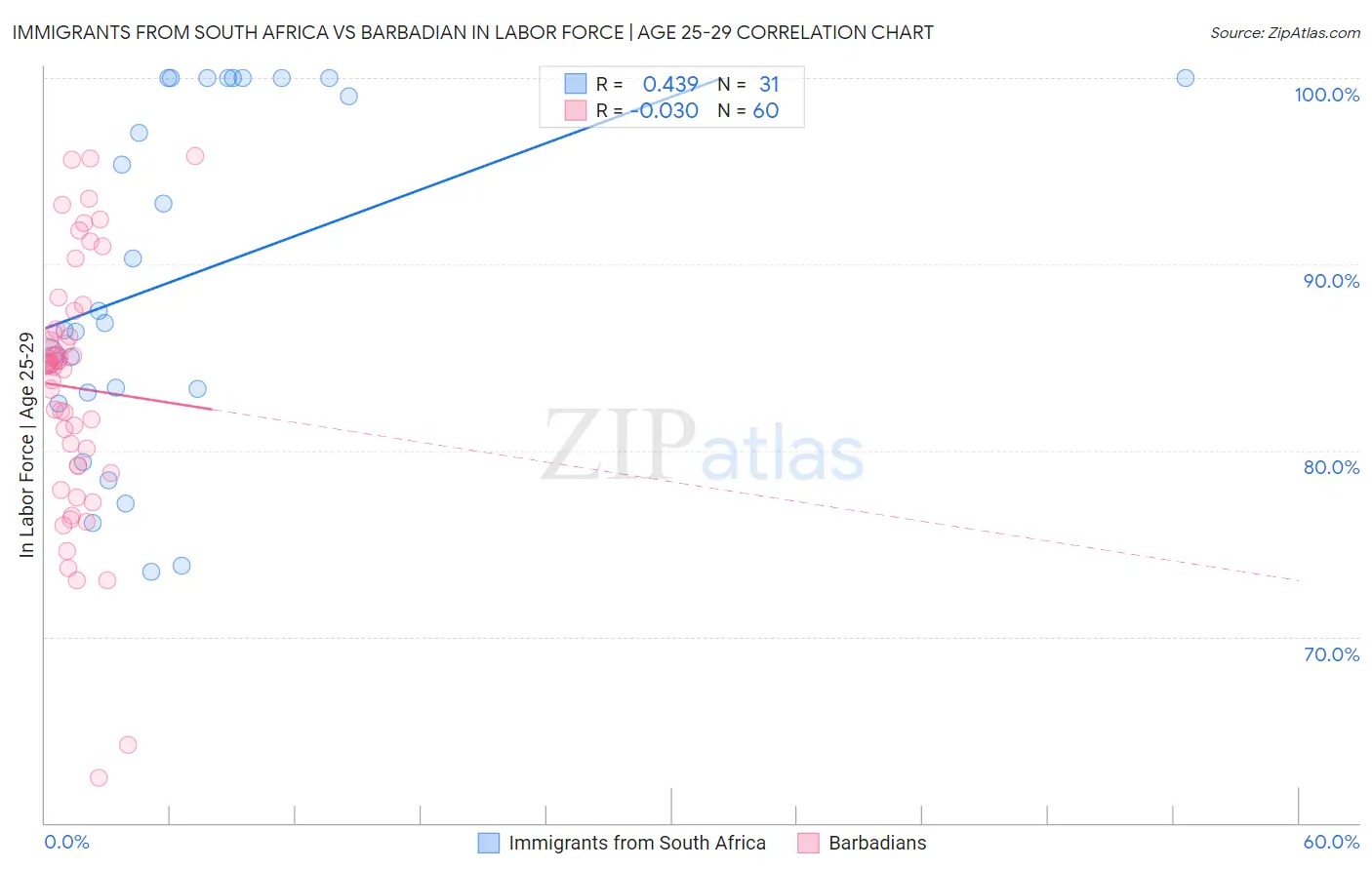 Immigrants from South Africa vs Barbadian In Labor Force | Age 25-29