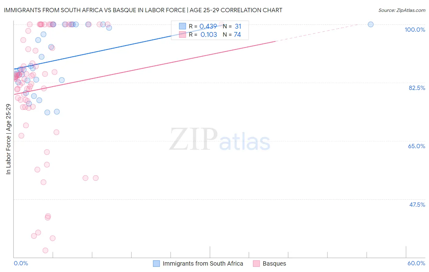 Immigrants from South Africa vs Basque In Labor Force | Age 25-29