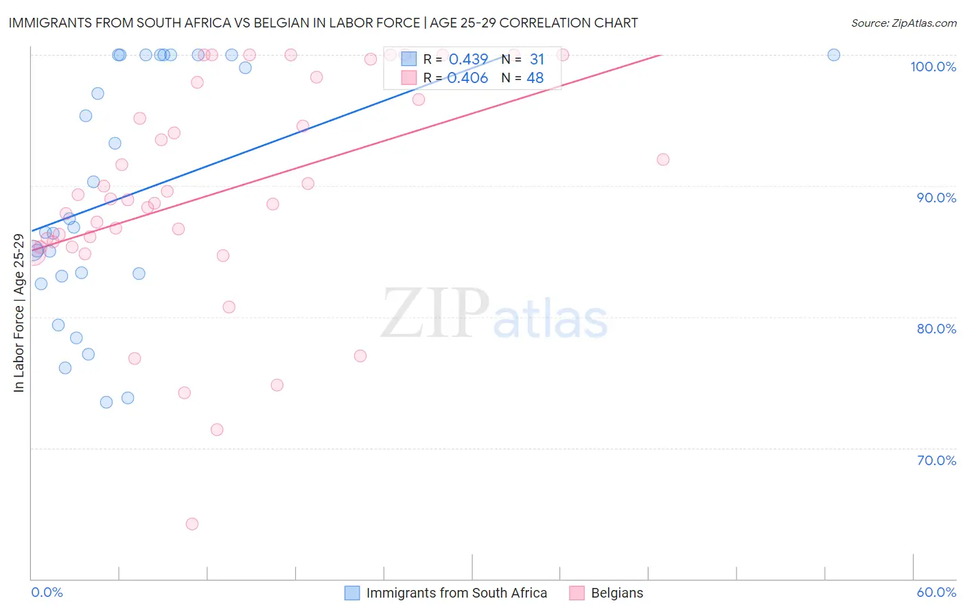 Immigrants from South Africa vs Belgian In Labor Force | Age 25-29