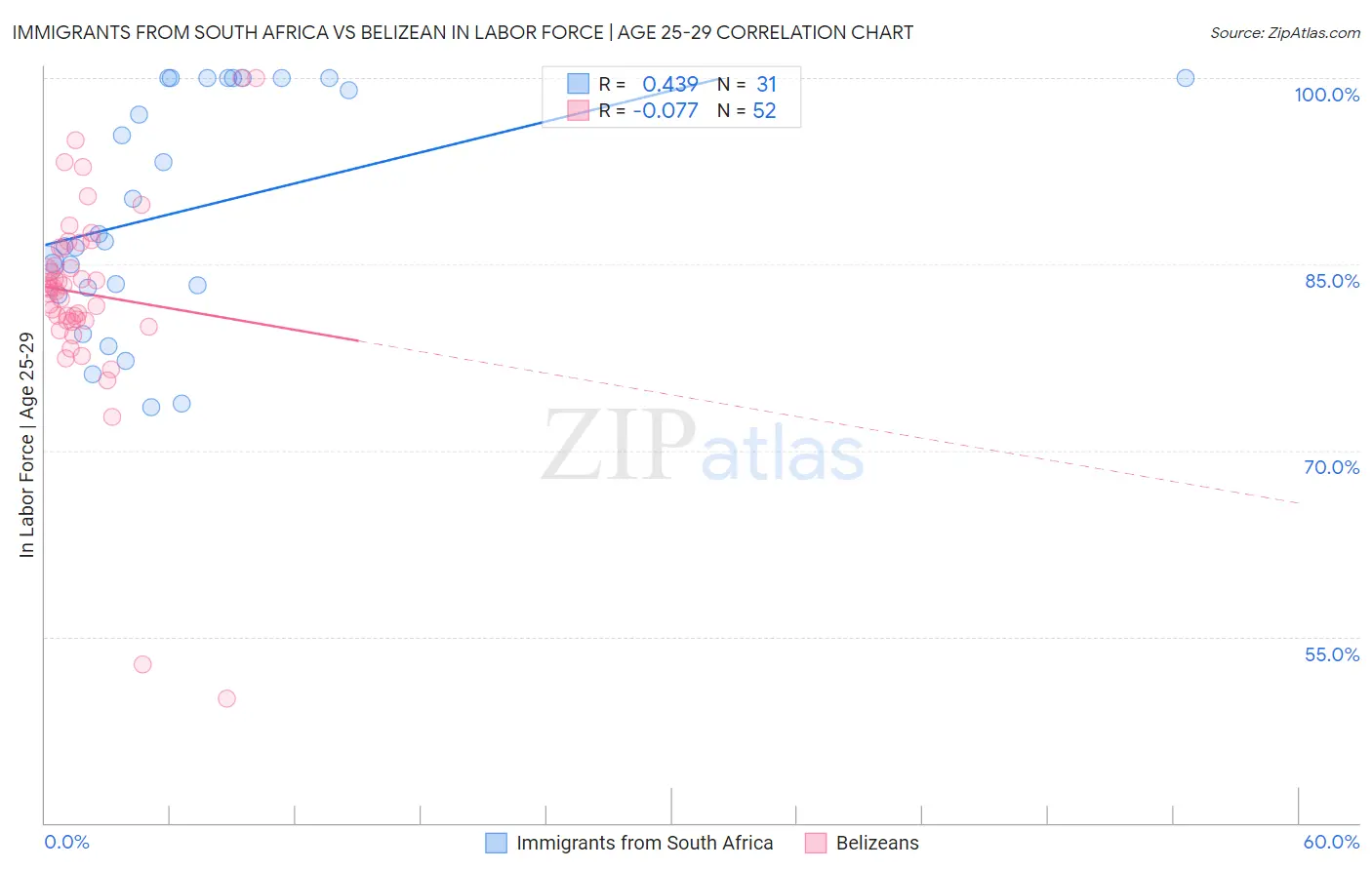 Immigrants from South Africa vs Belizean In Labor Force | Age 25-29