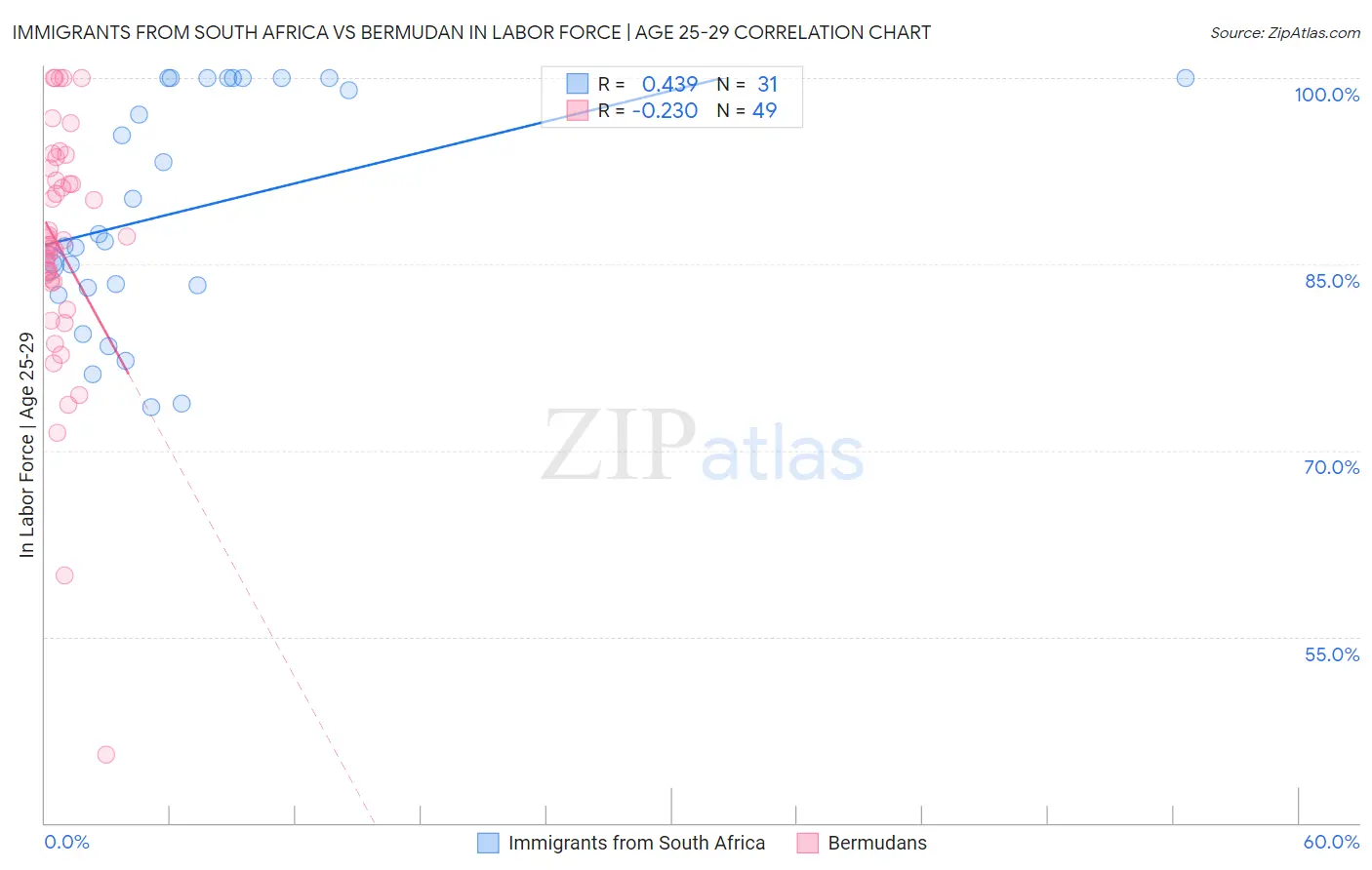 Immigrants from South Africa vs Bermudan In Labor Force | Age 25-29