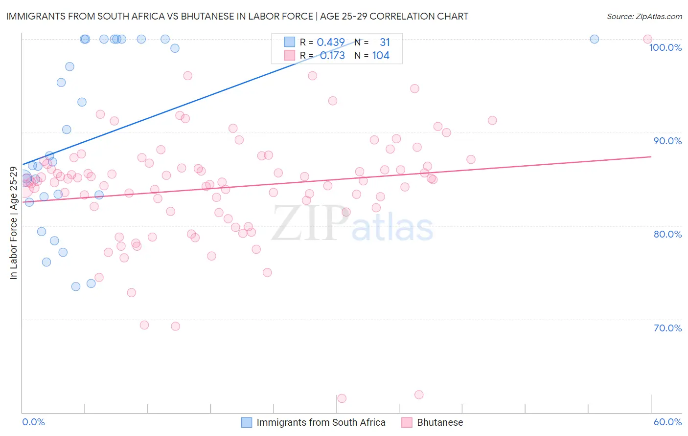 Immigrants from South Africa vs Bhutanese In Labor Force | Age 25-29