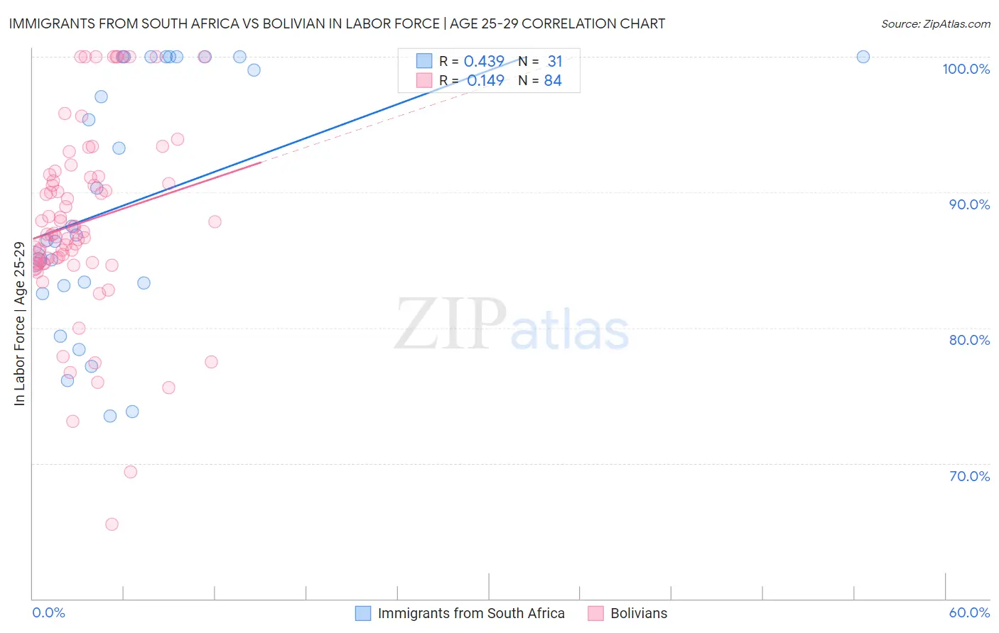 Immigrants from South Africa vs Bolivian In Labor Force | Age 25-29