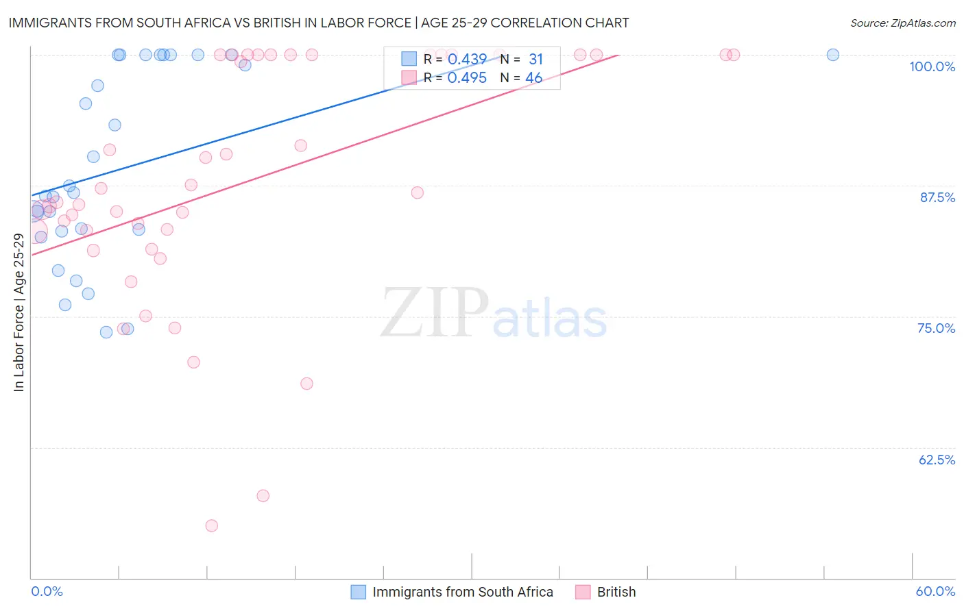 Immigrants from South Africa vs British In Labor Force | Age 25-29