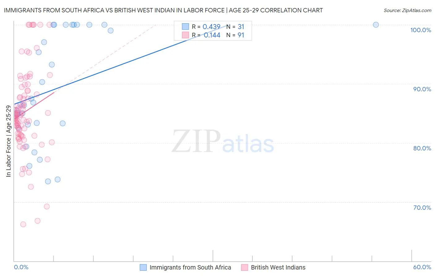 Immigrants from South Africa vs British West Indian In Labor Force | Age 25-29