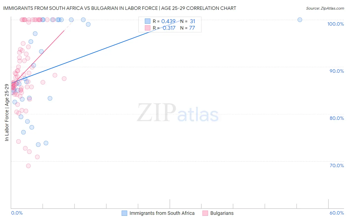 Immigrants from South Africa vs Bulgarian In Labor Force | Age 25-29