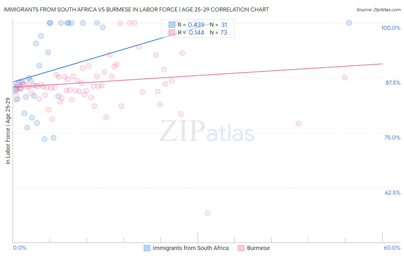 Immigrants from South Africa vs Burmese In Labor Force | Age 25-29