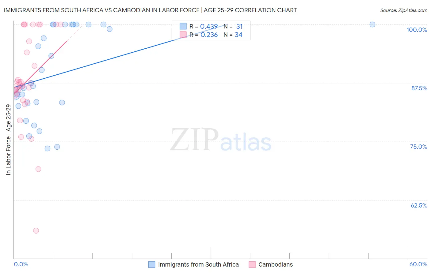 Immigrants from South Africa vs Cambodian In Labor Force | Age 25-29