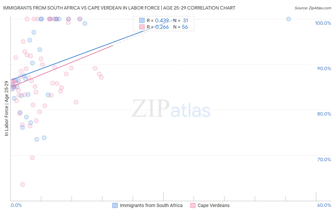 Immigrants from South Africa vs Cape Verdean In Labor Force | Age 25-29