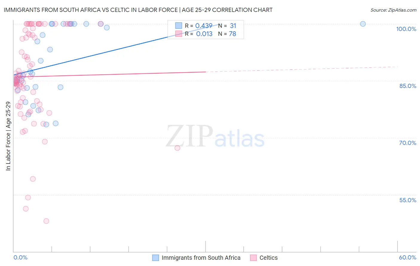 Immigrants from South Africa vs Celtic In Labor Force | Age 25-29