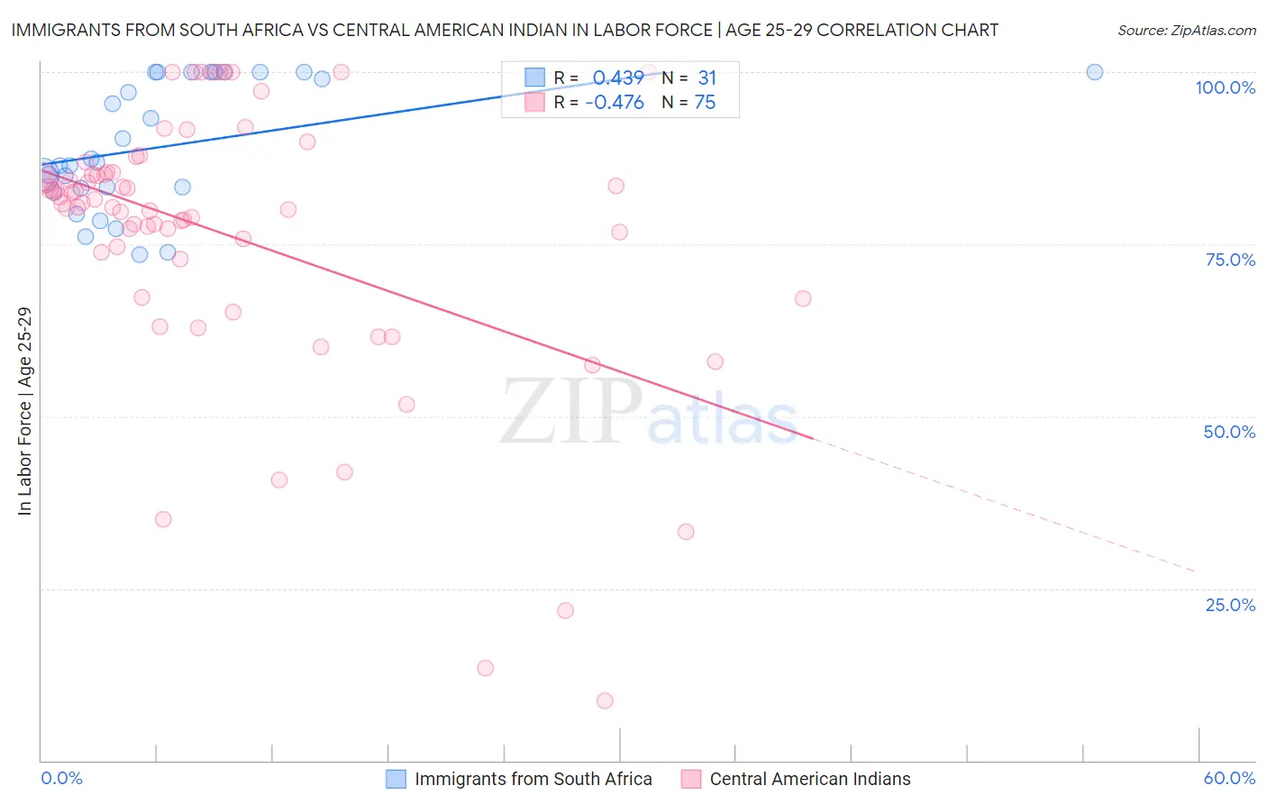 Immigrants from South Africa vs Central American Indian In Labor Force | Age 25-29