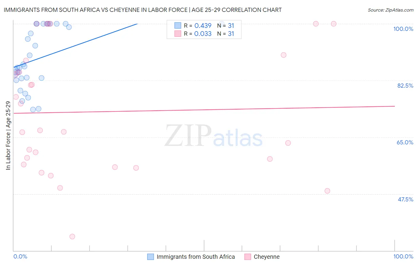 Immigrants from South Africa vs Cheyenne In Labor Force | Age 25-29