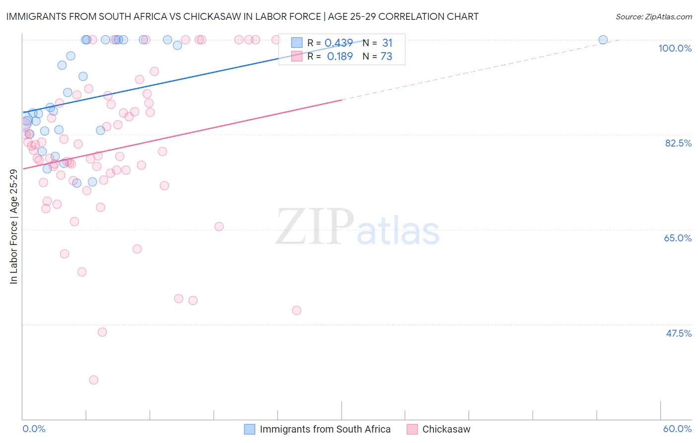 Immigrants from South Africa vs Chickasaw In Labor Force | Age 25-29