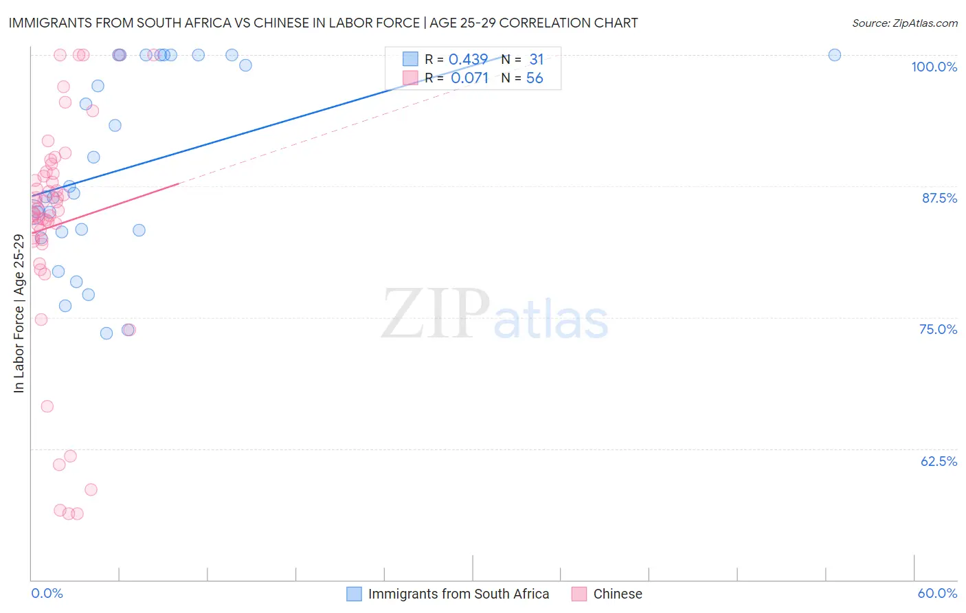 Immigrants from South Africa vs Chinese In Labor Force | Age 25-29