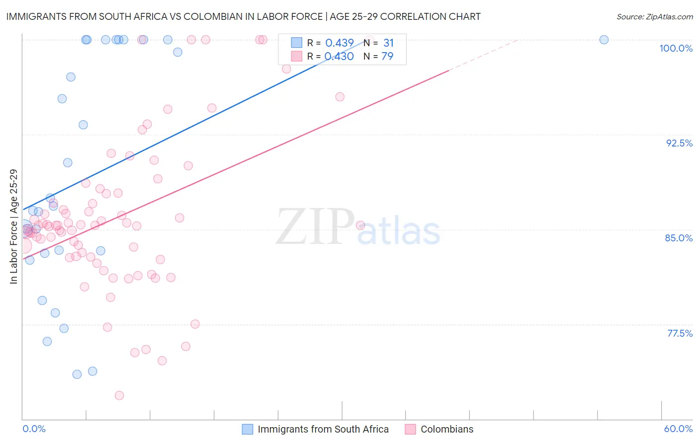 Immigrants from South Africa vs Colombian In Labor Force | Age 25-29