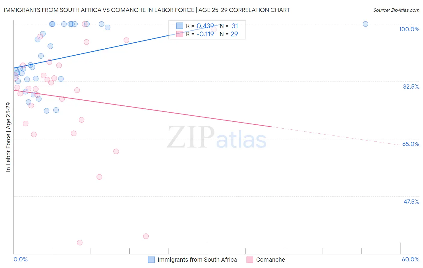 Immigrants from South Africa vs Comanche In Labor Force | Age 25-29