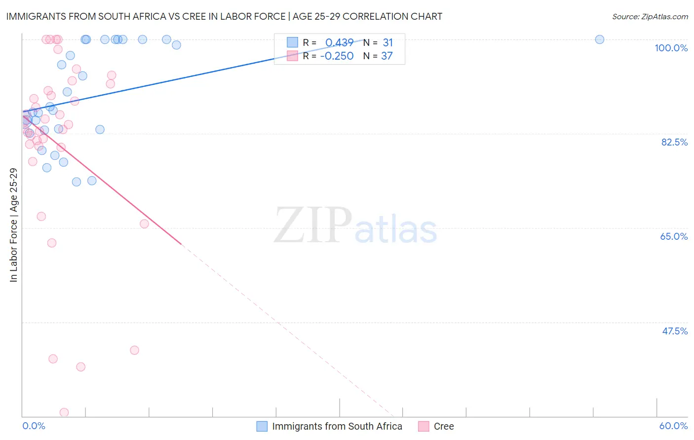 Immigrants from South Africa vs Cree In Labor Force | Age 25-29