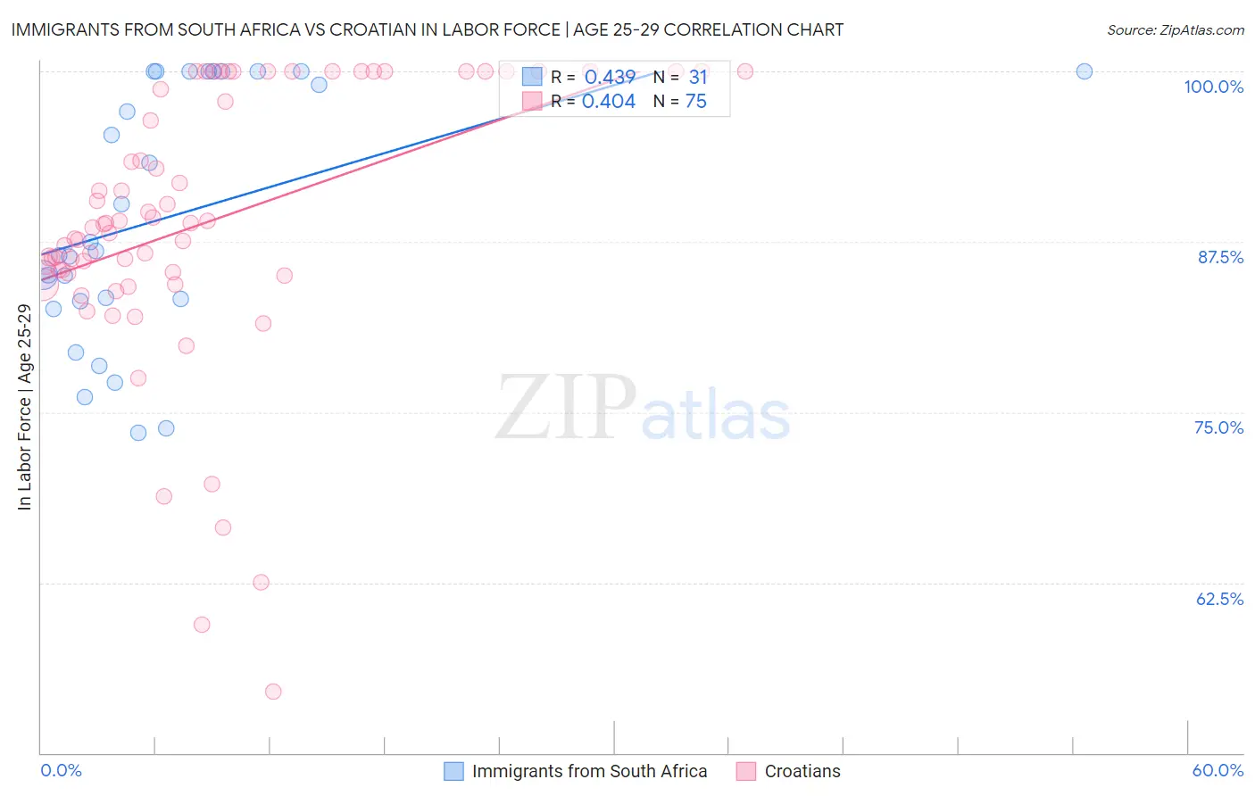 Immigrants from South Africa vs Croatian In Labor Force | Age 25-29
