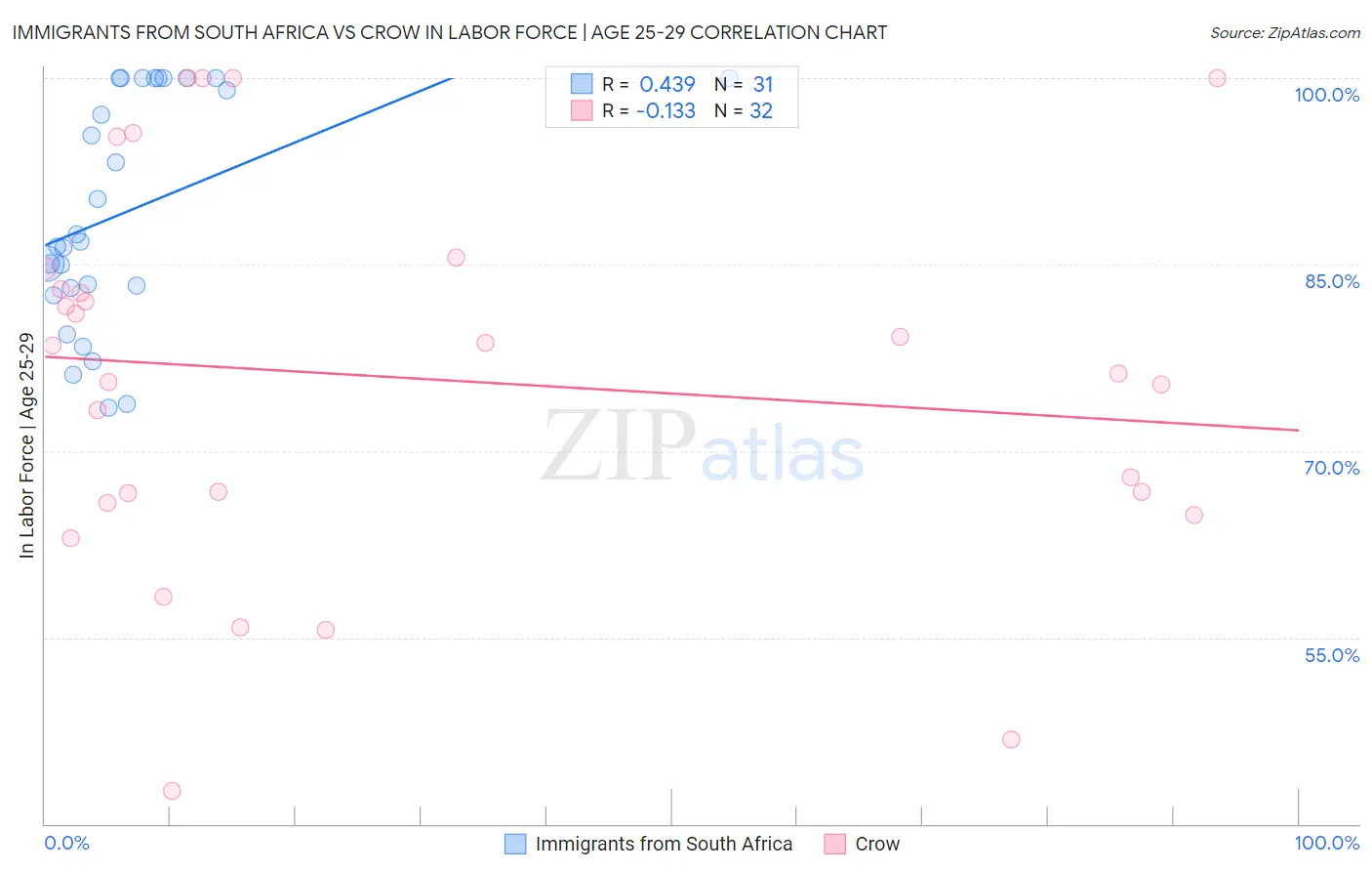 Immigrants from South Africa vs Crow In Labor Force | Age 25-29