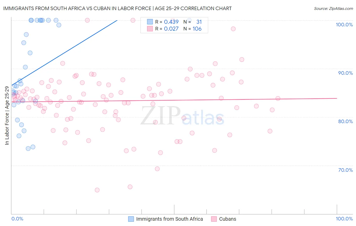 Immigrants from South Africa vs Cuban In Labor Force | Age 25-29