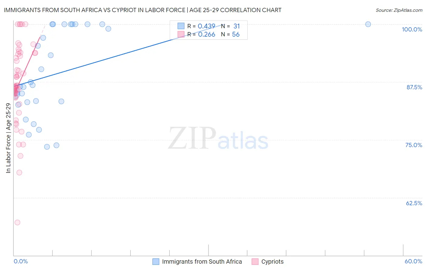 Immigrants from South Africa vs Cypriot In Labor Force | Age 25-29