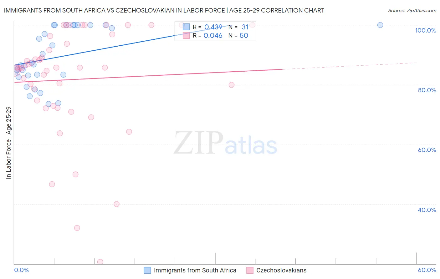 Immigrants from South Africa vs Czechoslovakian In Labor Force | Age 25-29