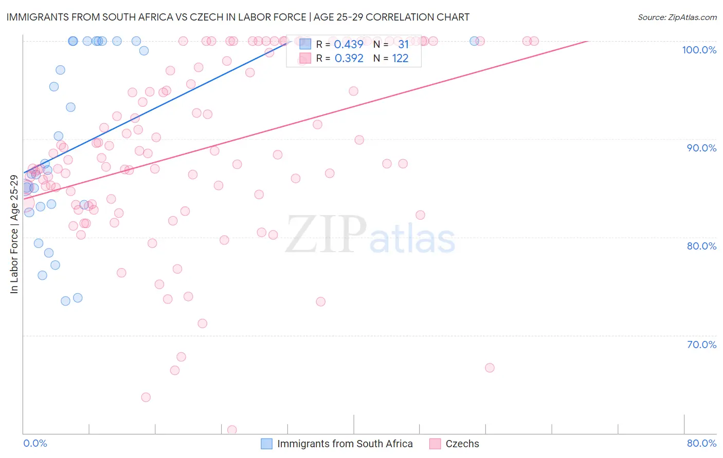 Immigrants from South Africa vs Czech In Labor Force | Age 25-29