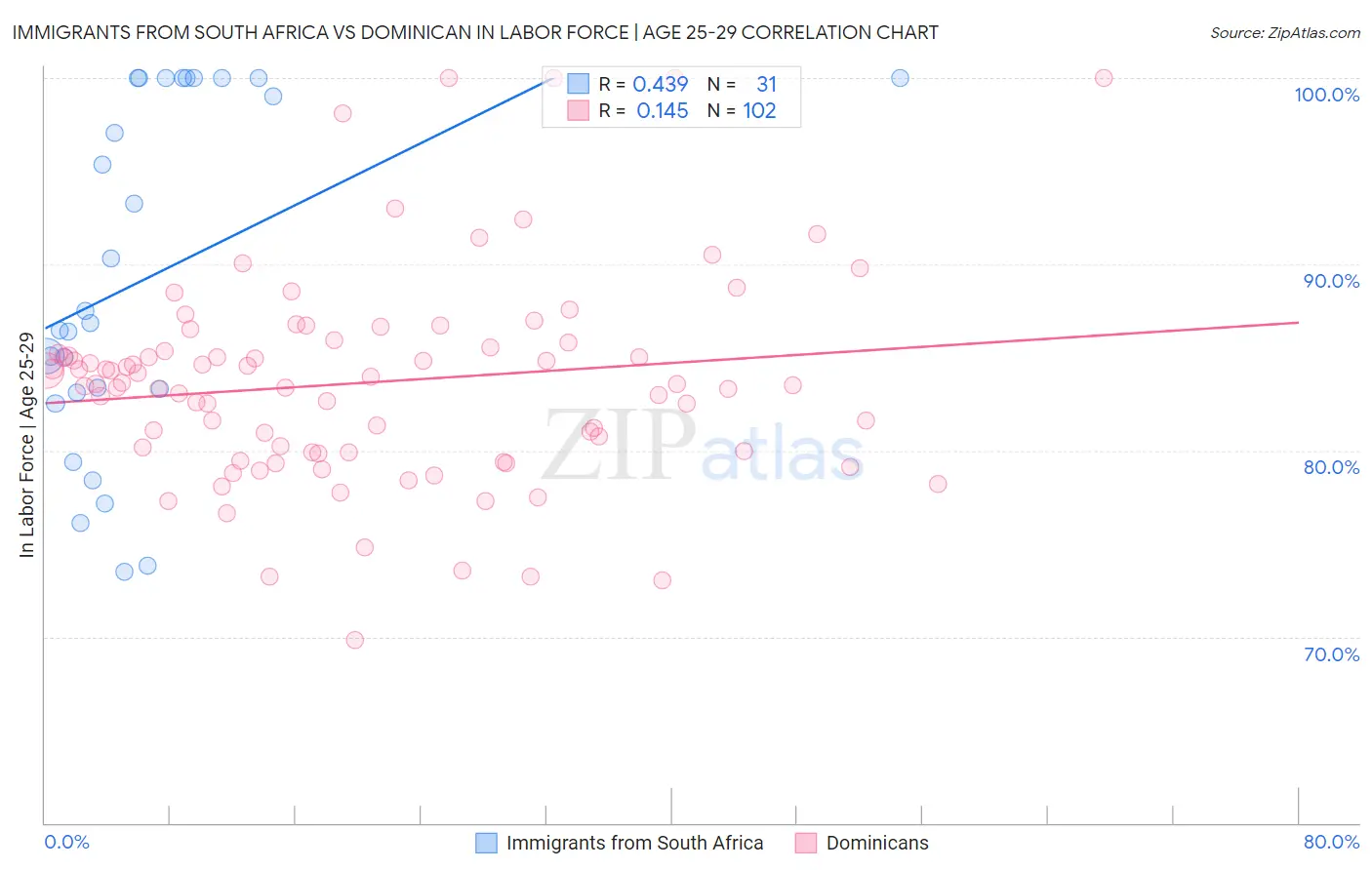 Immigrants from South Africa vs Dominican In Labor Force | Age 25-29
