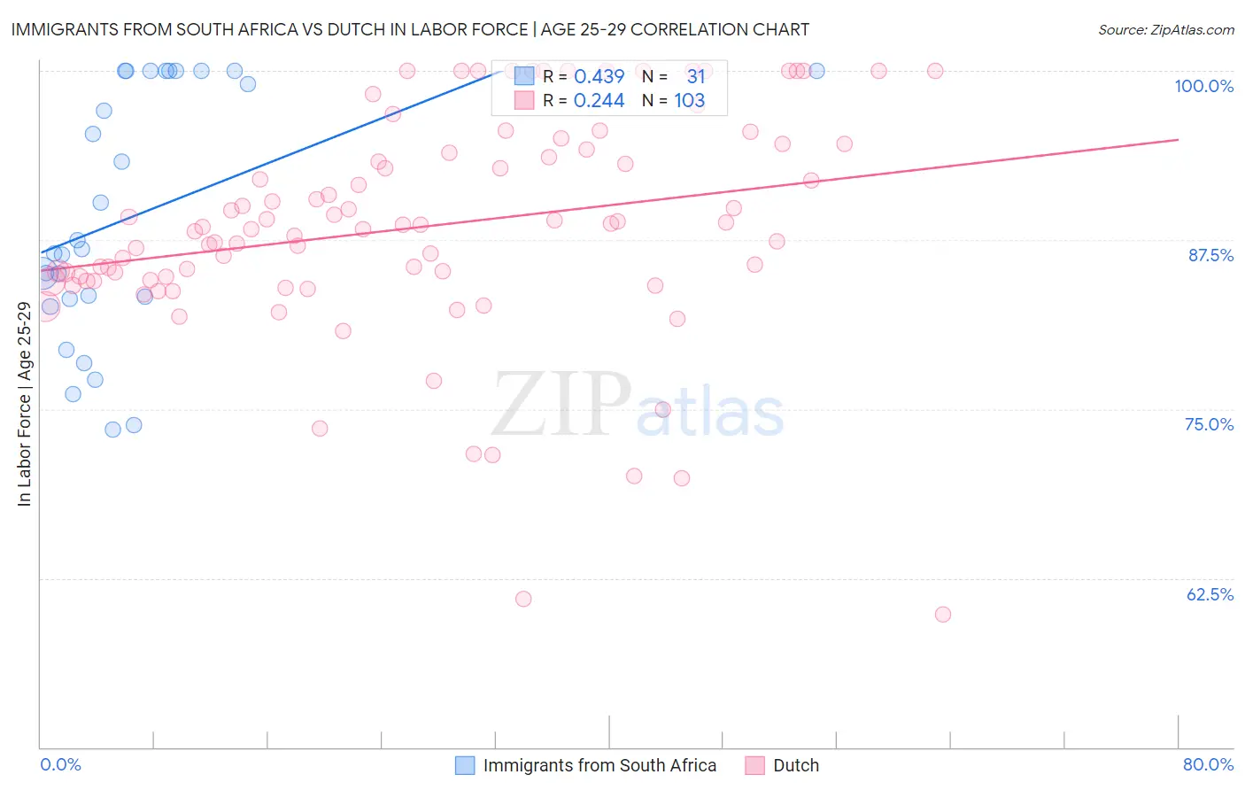 Immigrants from South Africa vs Dutch In Labor Force | Age 25-29