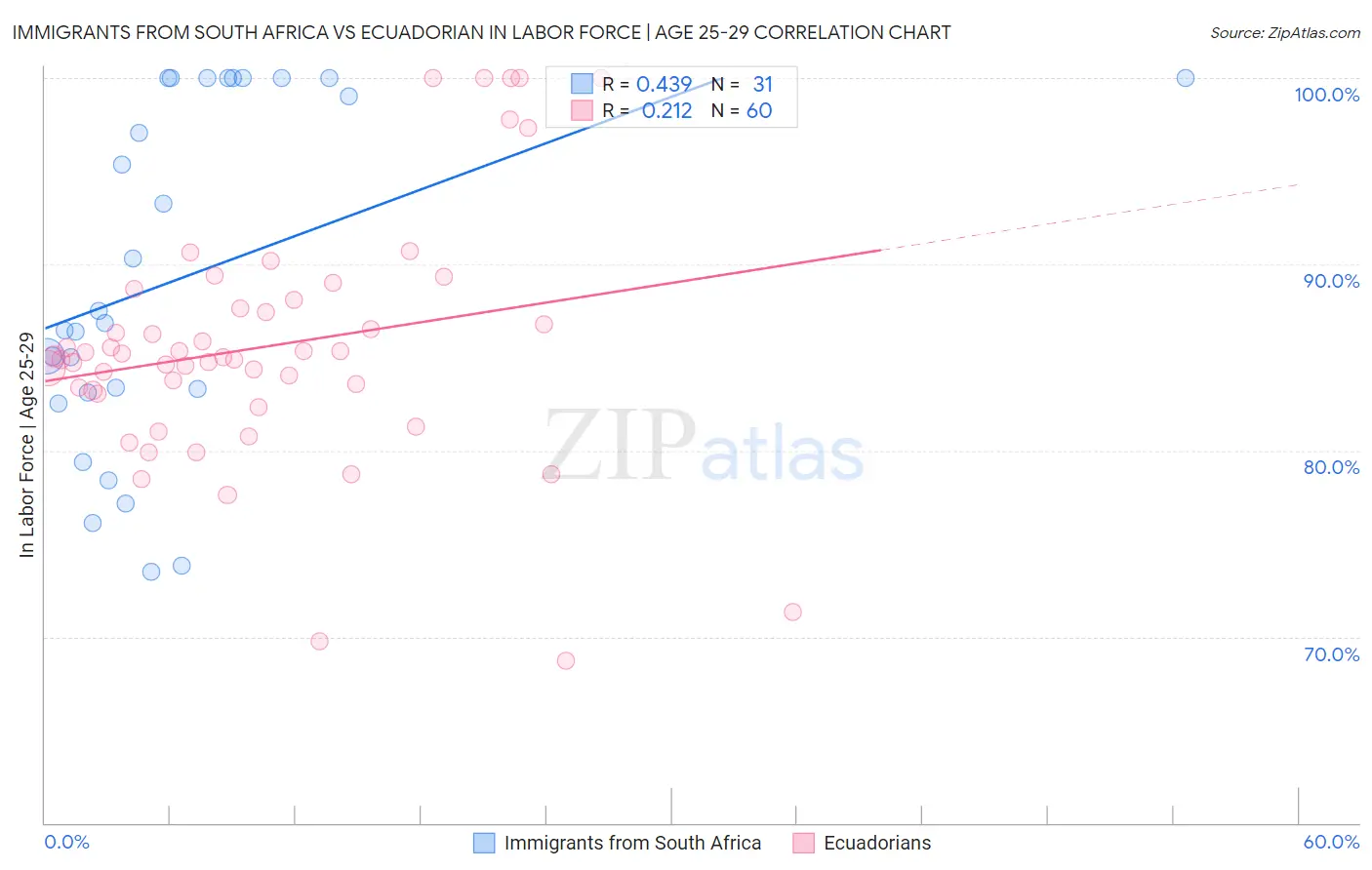 Immigrants from South Africa vs Ecuadorian In Labor Force | Age 25-29