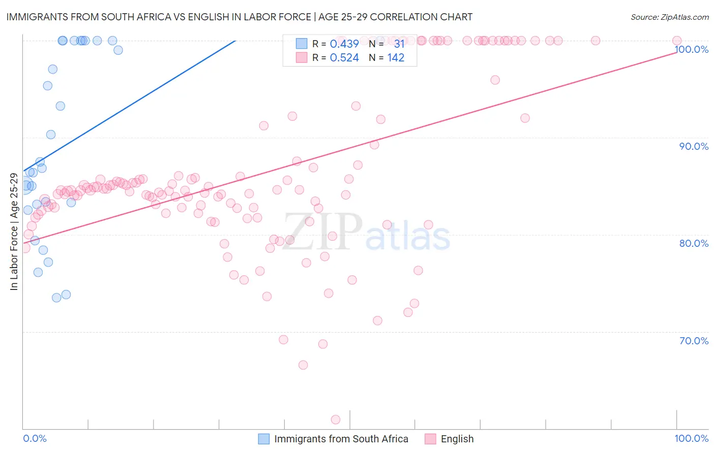 Immigrants from South Africa vs English In Labor Force | Age 25-29