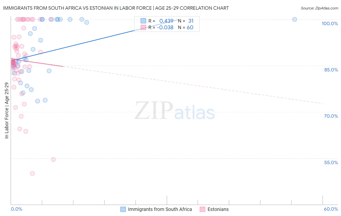 Immigrants from South Africa vs Estonian In Labor Force | Age 25-29