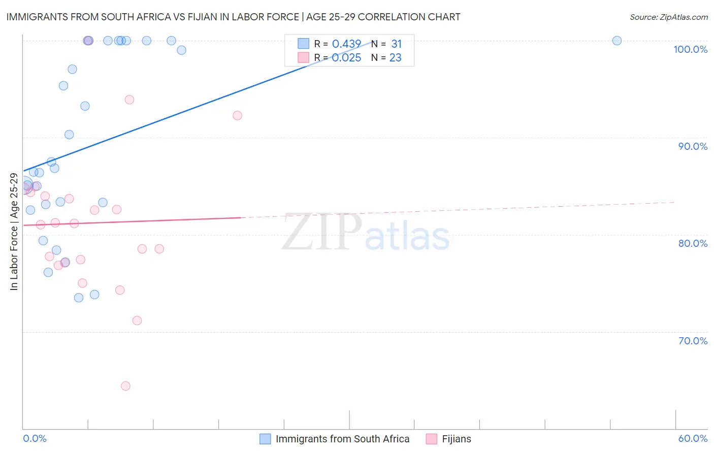 Immigrants from South Africa vs Fijian In Labor Force | Age 25-29
