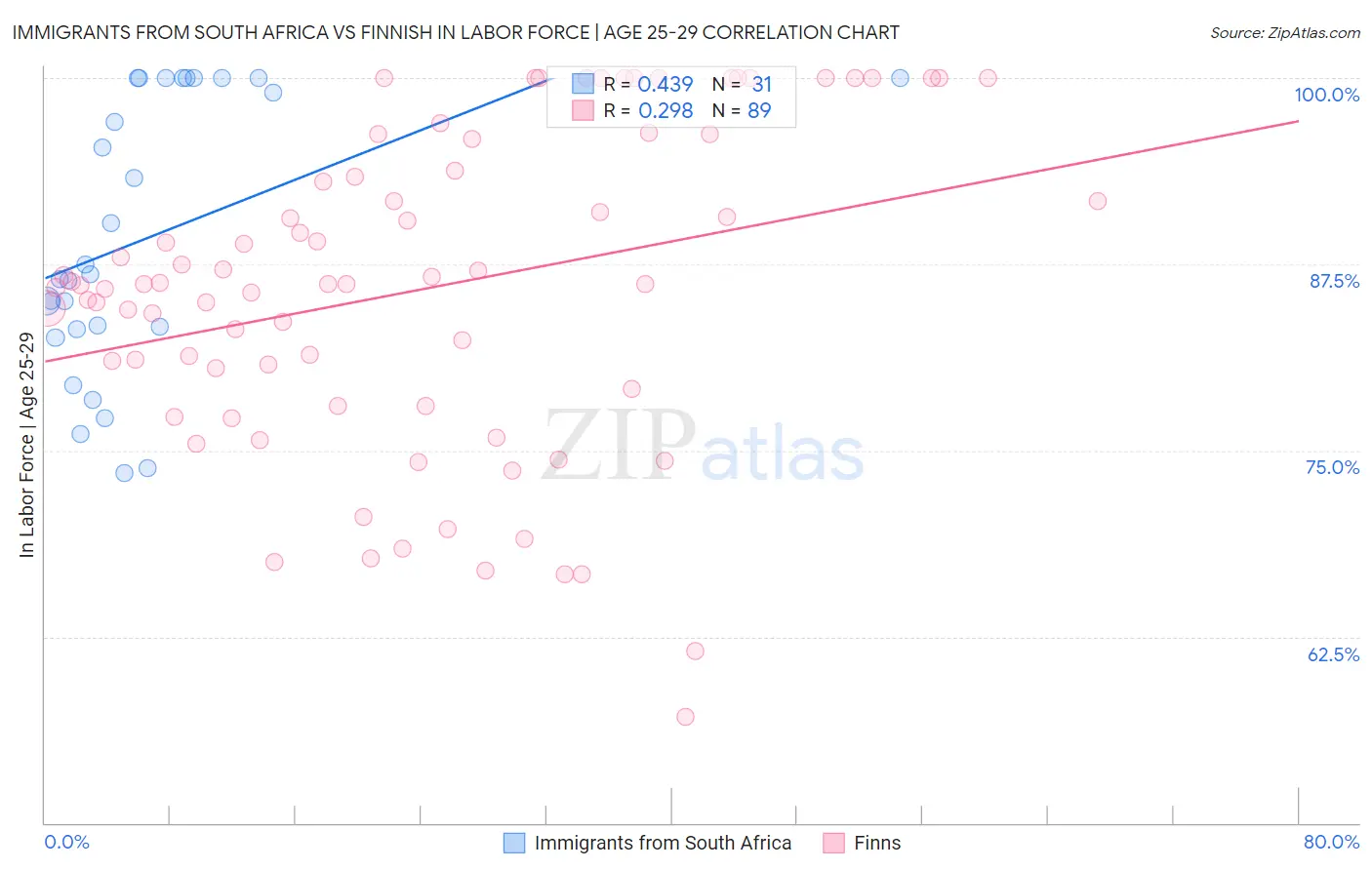 Immigrants from South Africa vs Finnish In Labor Force | Age 25-29