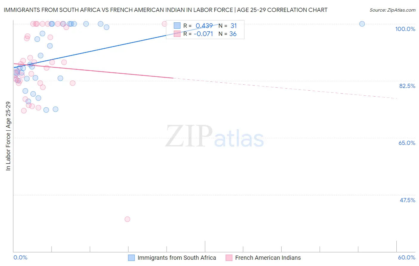 Immigrants from South Africa vs French American Indian In Labor Force | Age 25-29