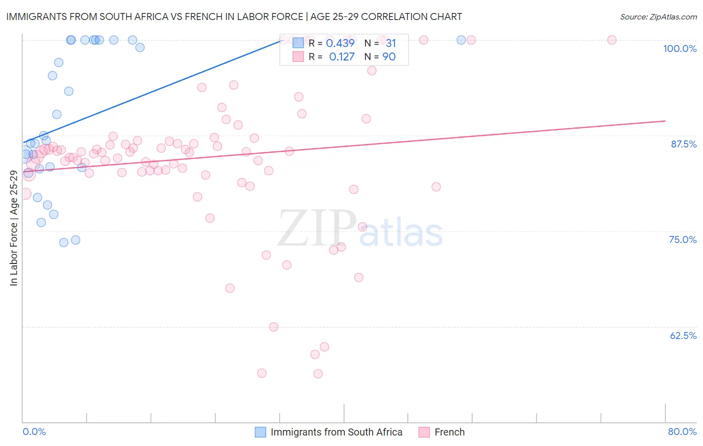 Immigrants from South Africa vs French In Labor Force | Age 25-29