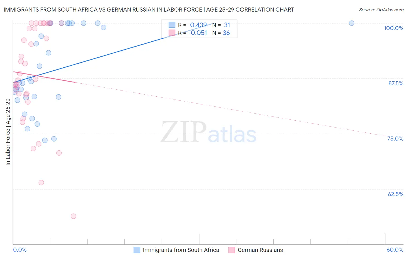 Immigrants from South Africa vs German Russian In Labor Force | Age 25-29